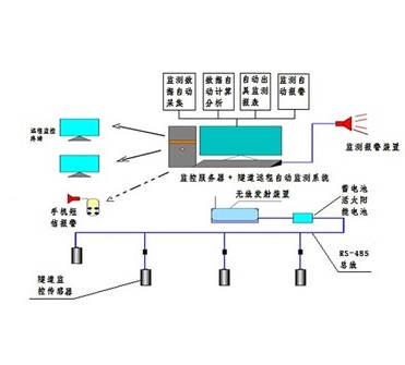 隧道地压矿山自动化监测系统